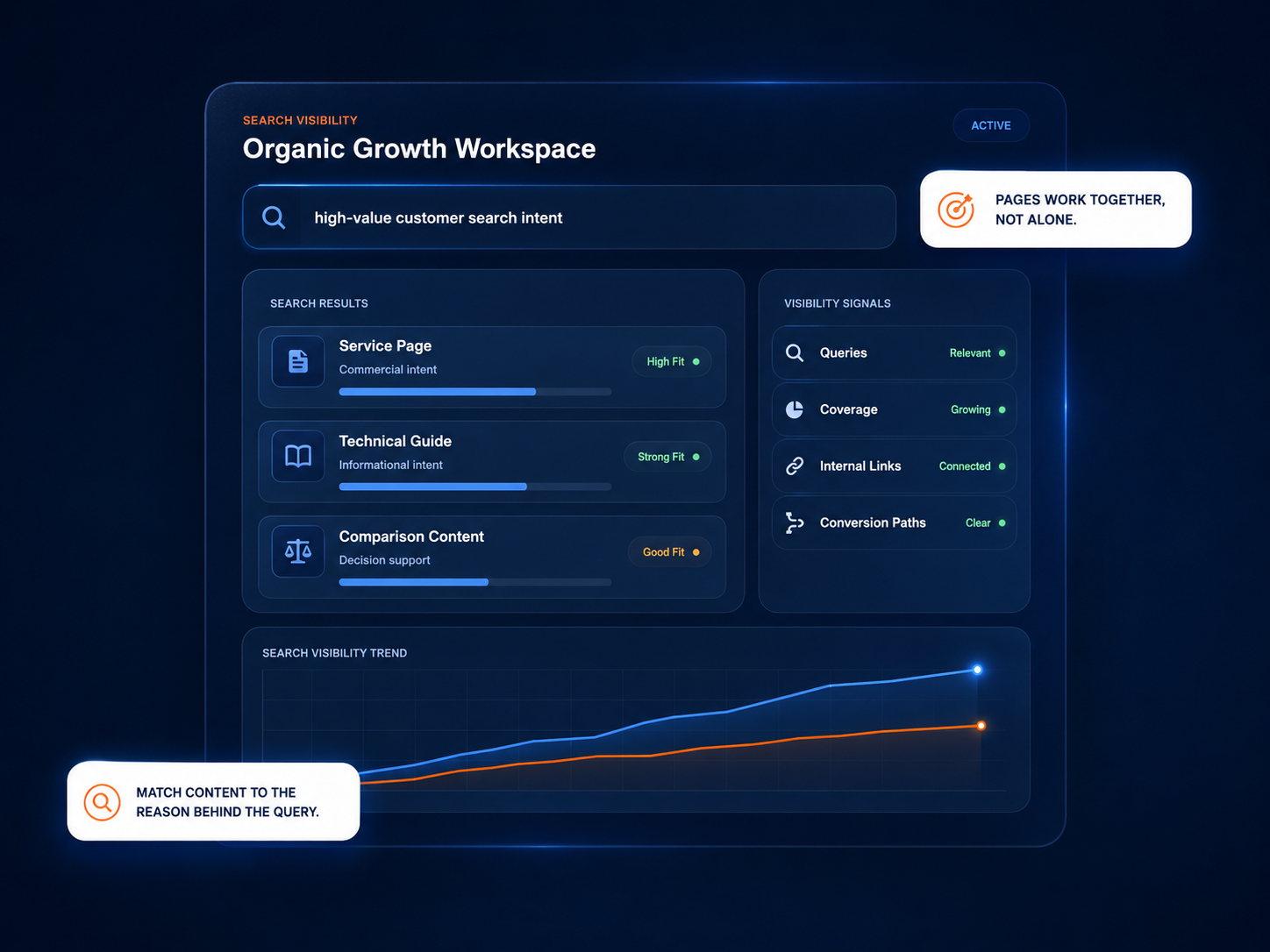 Professional organic growth workspace showing search intent, service pages, technical guides, comparison content, visibility signals, internal links, conversion paths, and organic growth trends.
