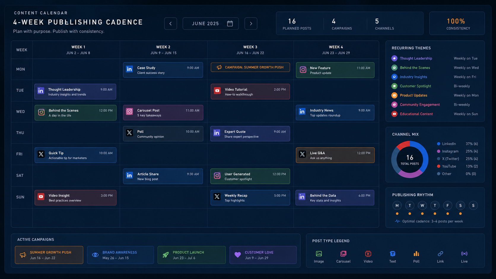 Four-week social media publishing cadence dashboard with recurring themes, channel mix, planned posts, campaigns, and publishing rhythm.