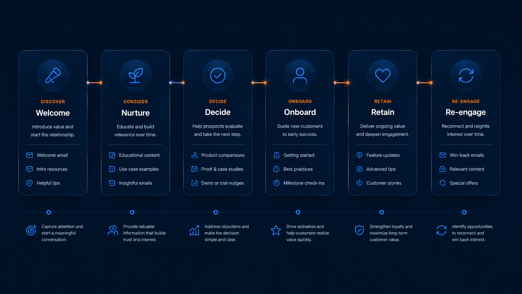 Customer lifecycle journey from discovery and nurture through decision, onboarding, retention, and re-engagement, with relevant email touchpoints at each stage.