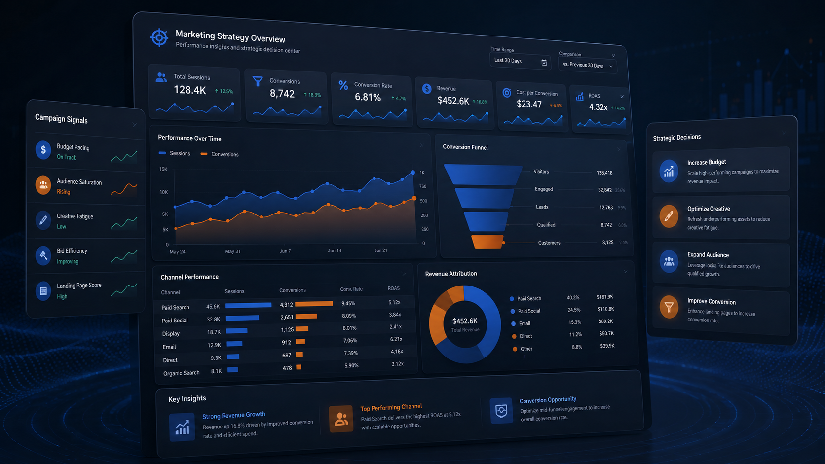 Marketing strategy performance dashboard showing campaign signals, conversion funnel, channel performance, revenue attribution, and strategic decisions