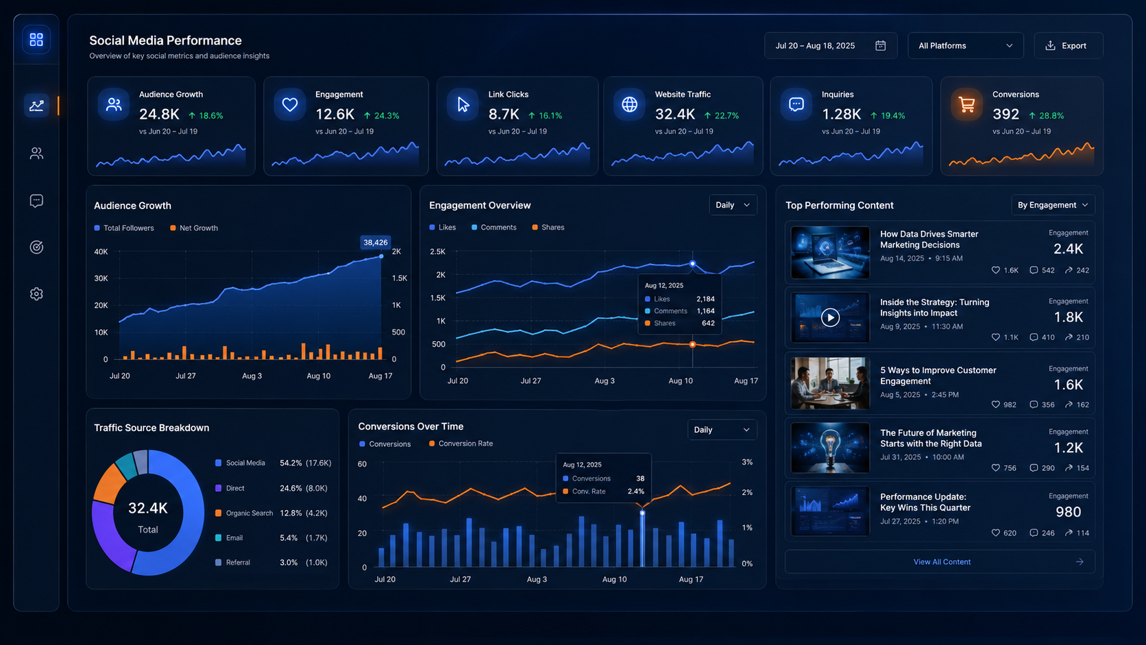 Social media performance dashboard showing audience growth, engagement, link clicks, website traffic, inquiries, conversions, and top-performing content.