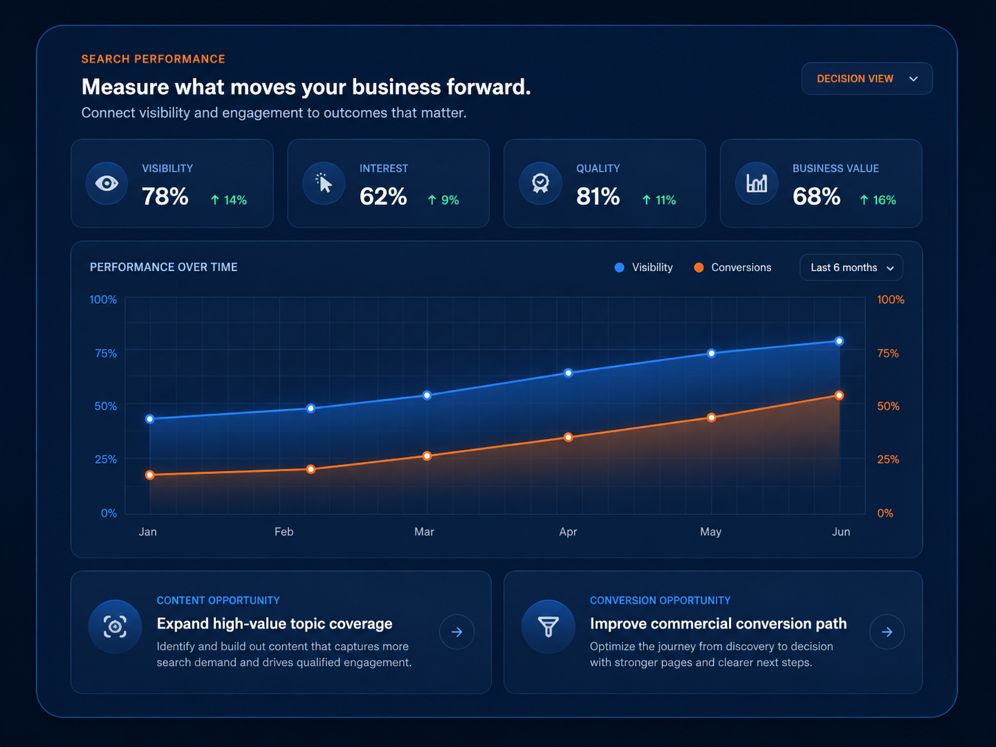 SEO search performance dashboard connecting visibility, interest, quality, and business value to content and conversion opportunities.